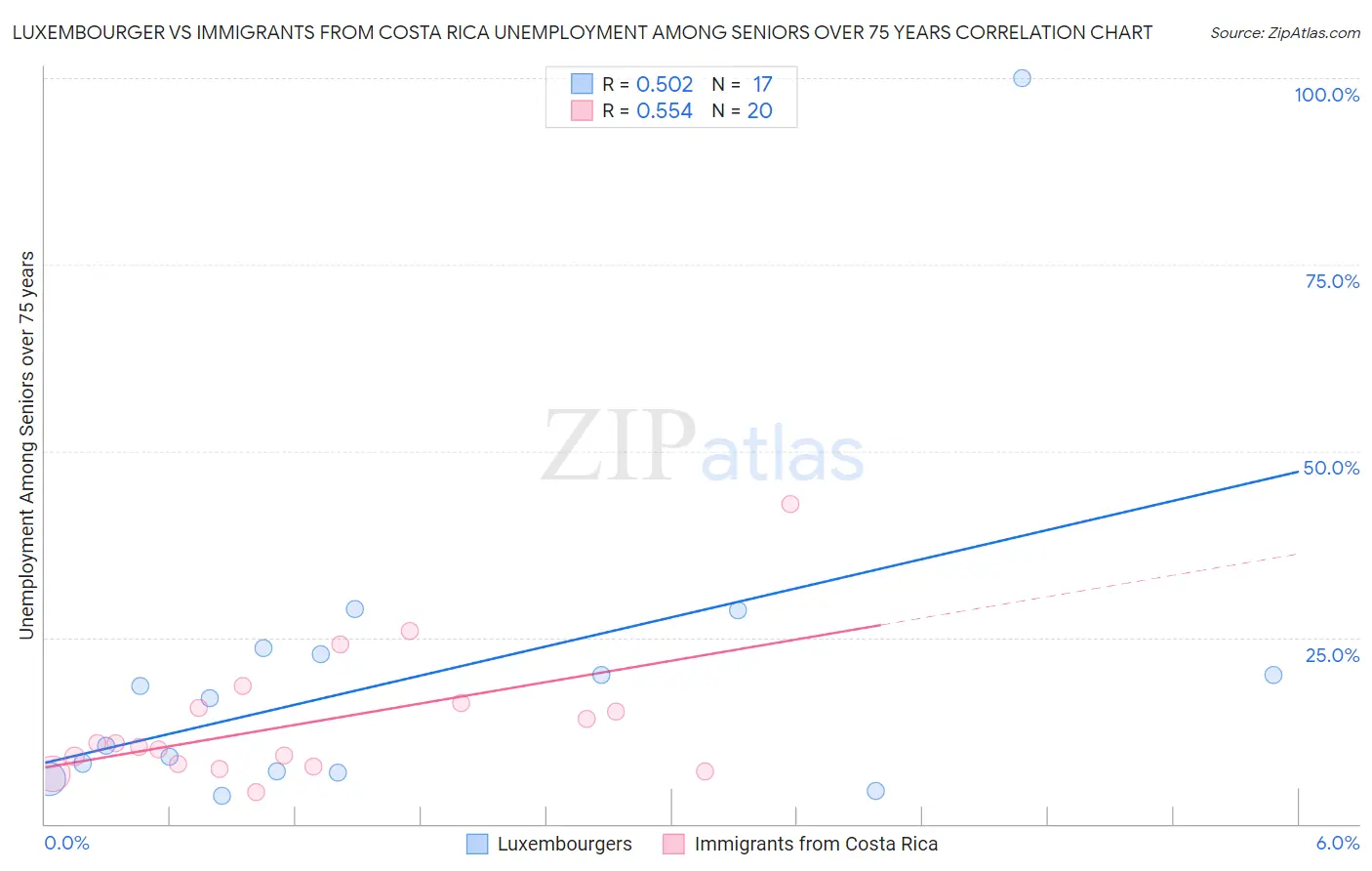 Luxembourger vs Immigrants from Costa Rica Unemployment Among Seniors over 75 years