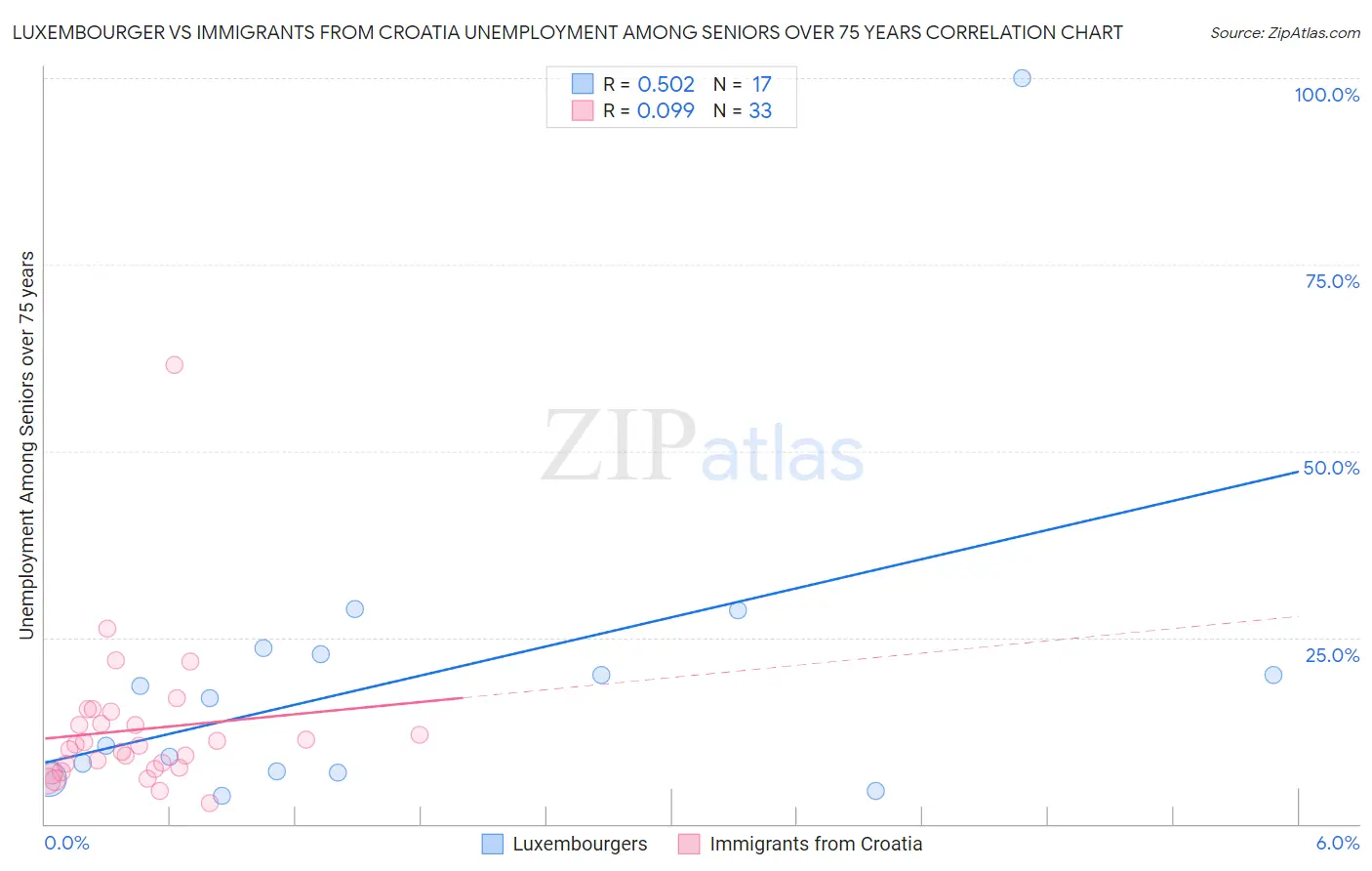 Luxembourger vs Immigrants from Croatia Unemployment Among Seniors over 75 years