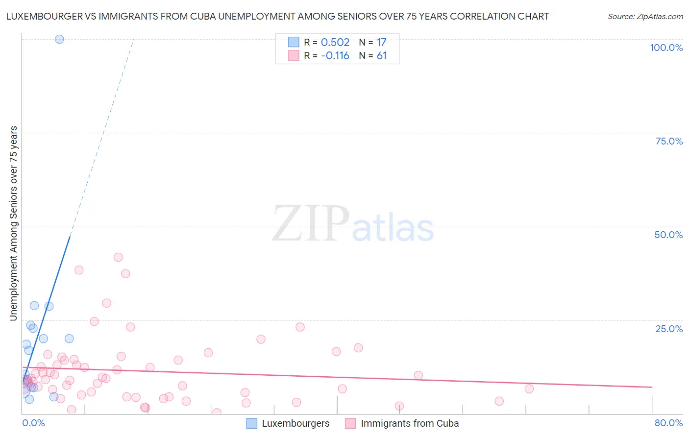 Luxembourger vs Immigrants from Cuba Unemployment Among Seniors over 75 years
