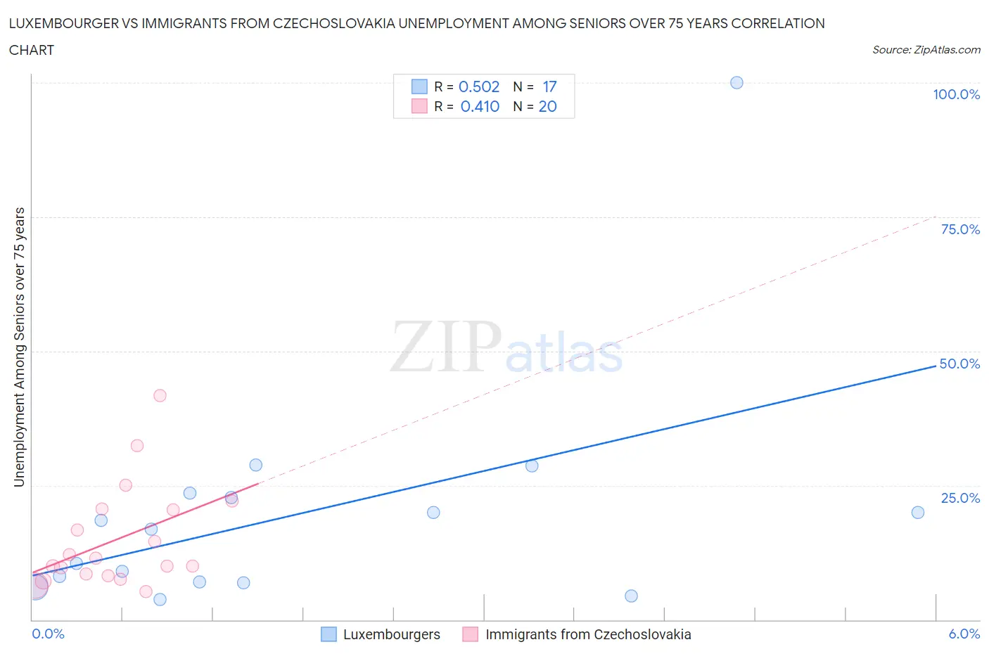 Luxembourger vs Immigrants from Czechoslovakia Unemployment Among Seniors over 75 years