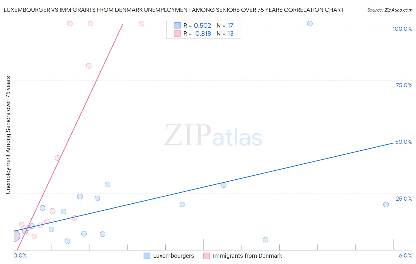 Luxembourger vs Immigrants from Denmark Unemployment Among Seniors over 75 years