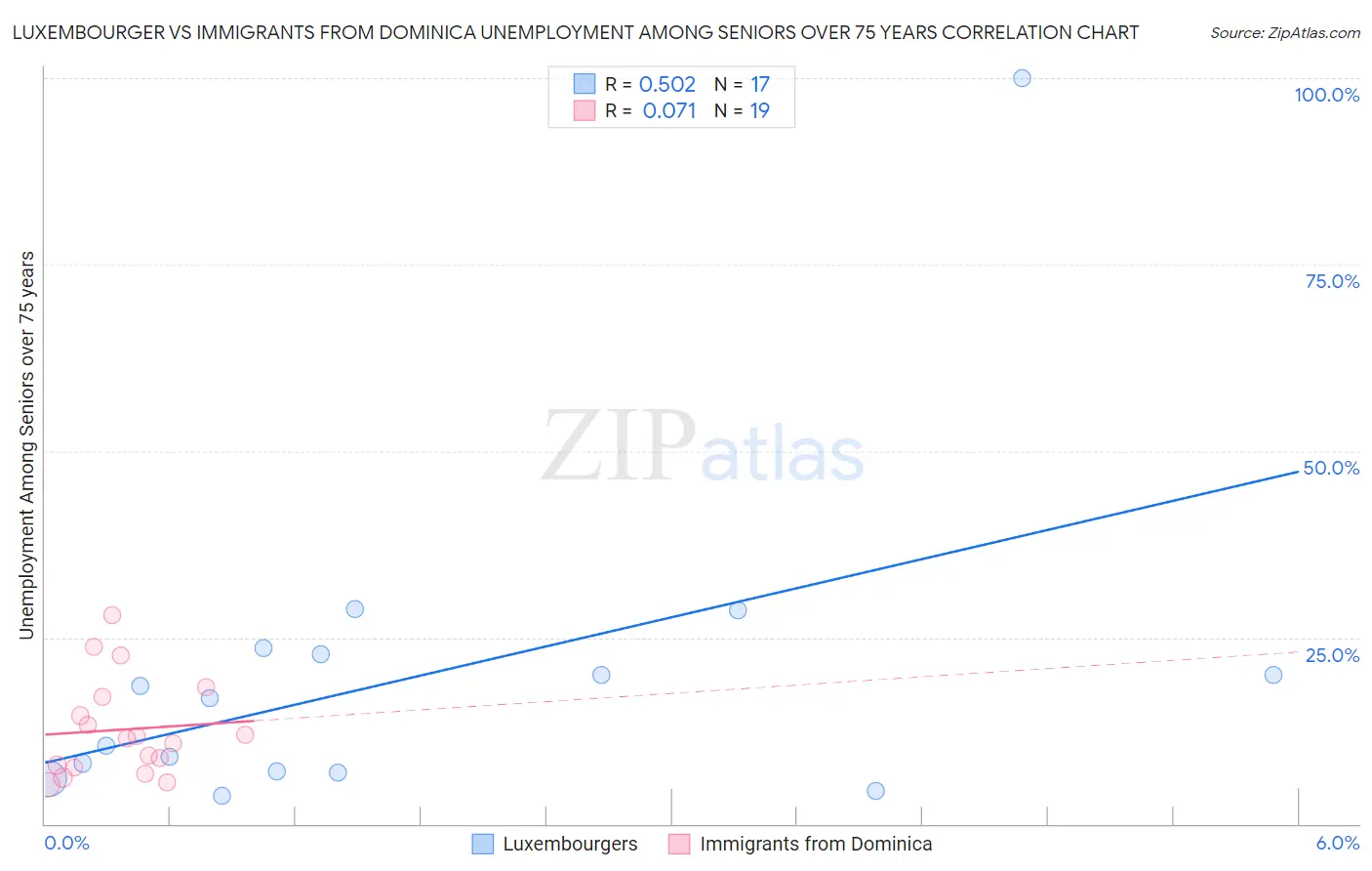 Luxembourger vs Immigrants from Dominica Unemployment Among Seniors over 75 years