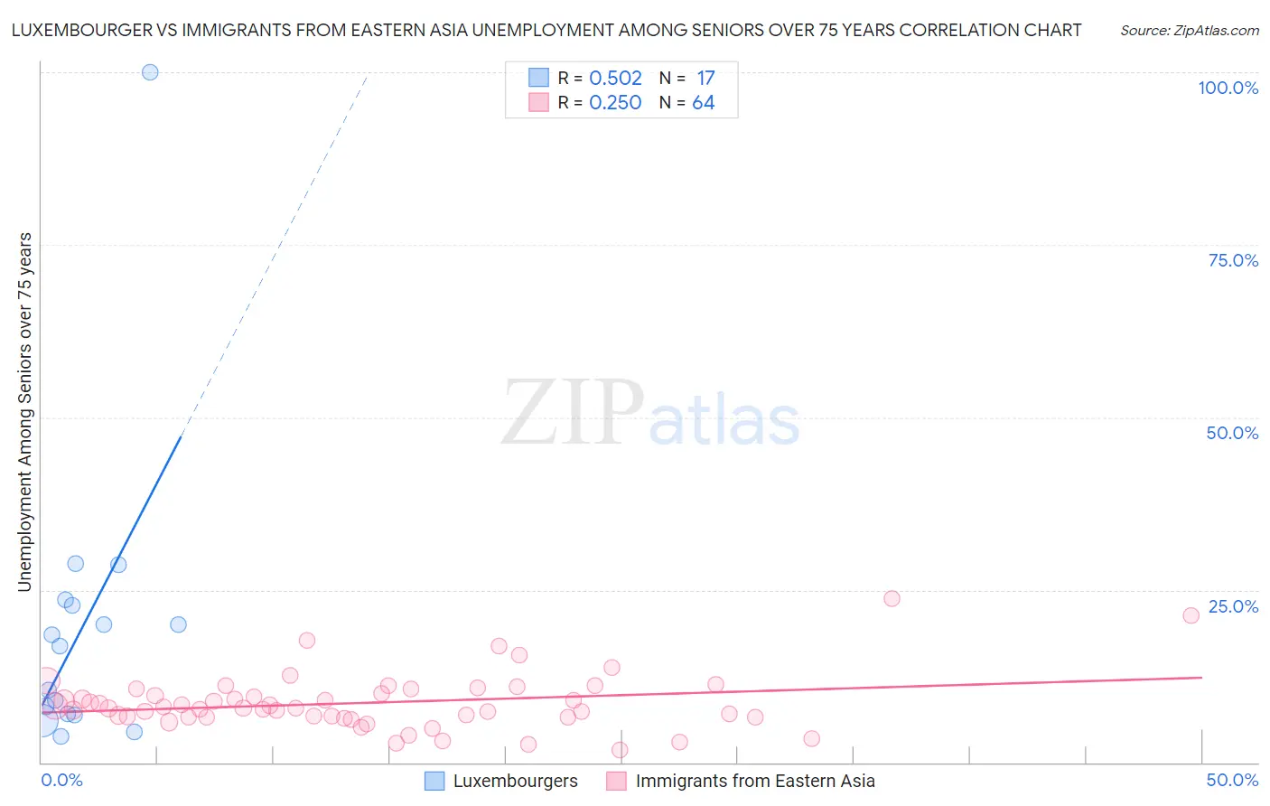 Luxembourger vs Immigrants from Eastern Asia Unemployment Among Seniors over 75 years