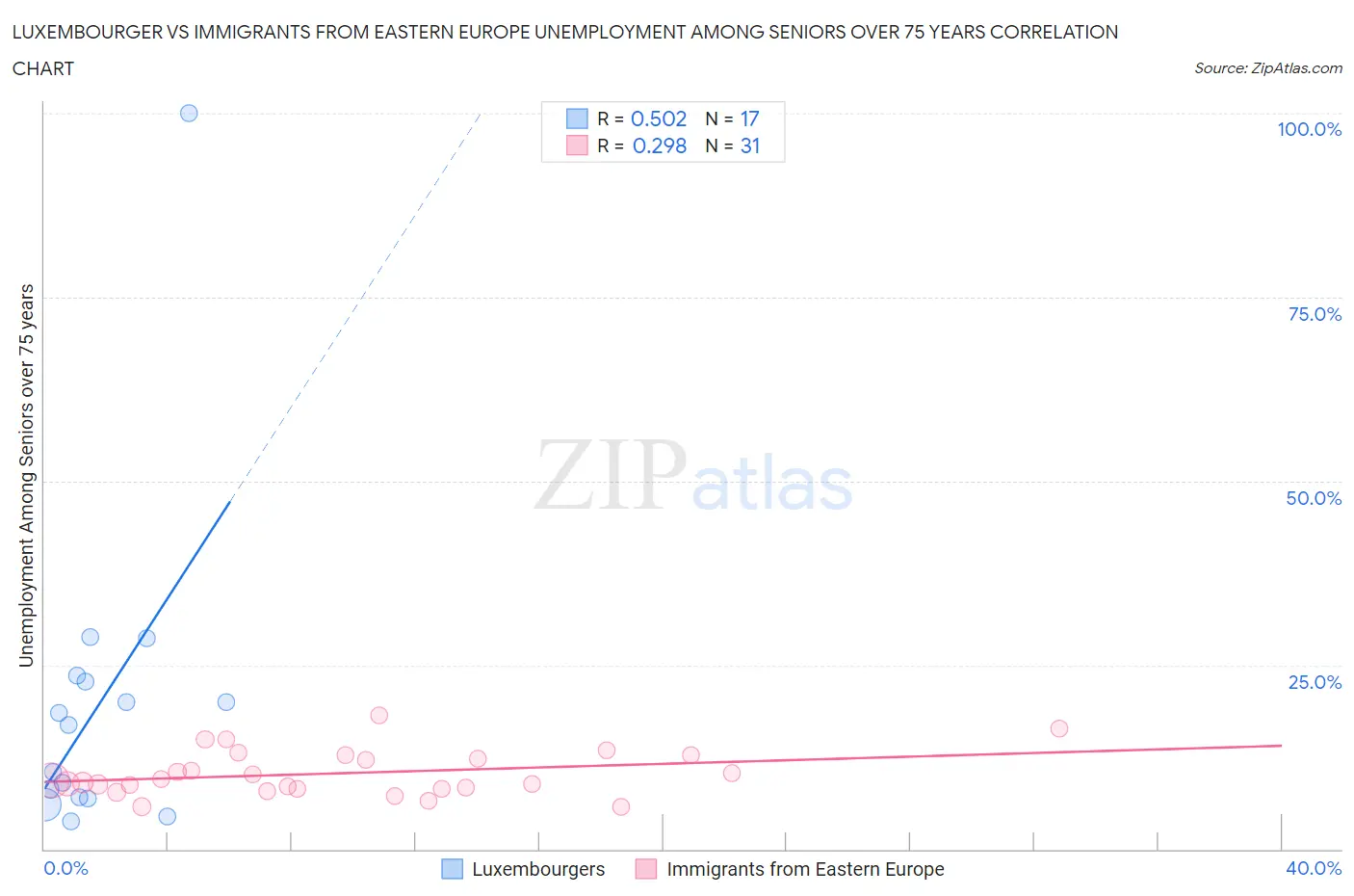 Luxembourger vs Immigrants from Eastern Europe Unemployment Among Seniors over 75 years