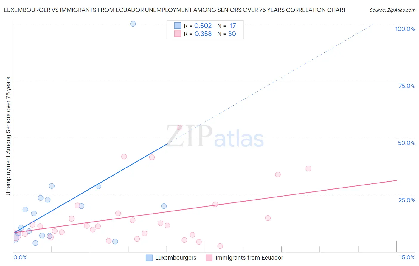 Luxembourger vs Immigrants from Ecuador Unemployment Among Seniors over 75 years