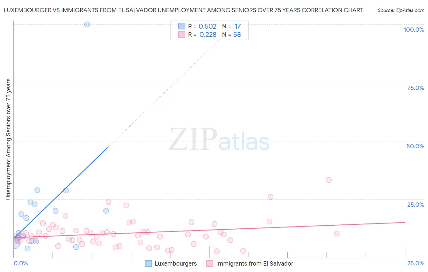 Luxembourger vs Immigrants from El Salvador Unemployment Among Seniors over 75 years