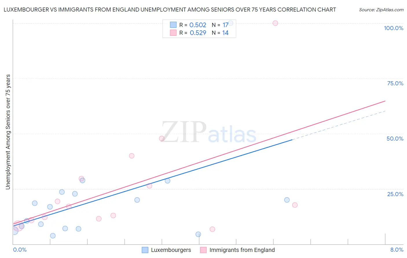 Luxembourger vs Immigrants from England Unemployment Among Seniors over 75 years