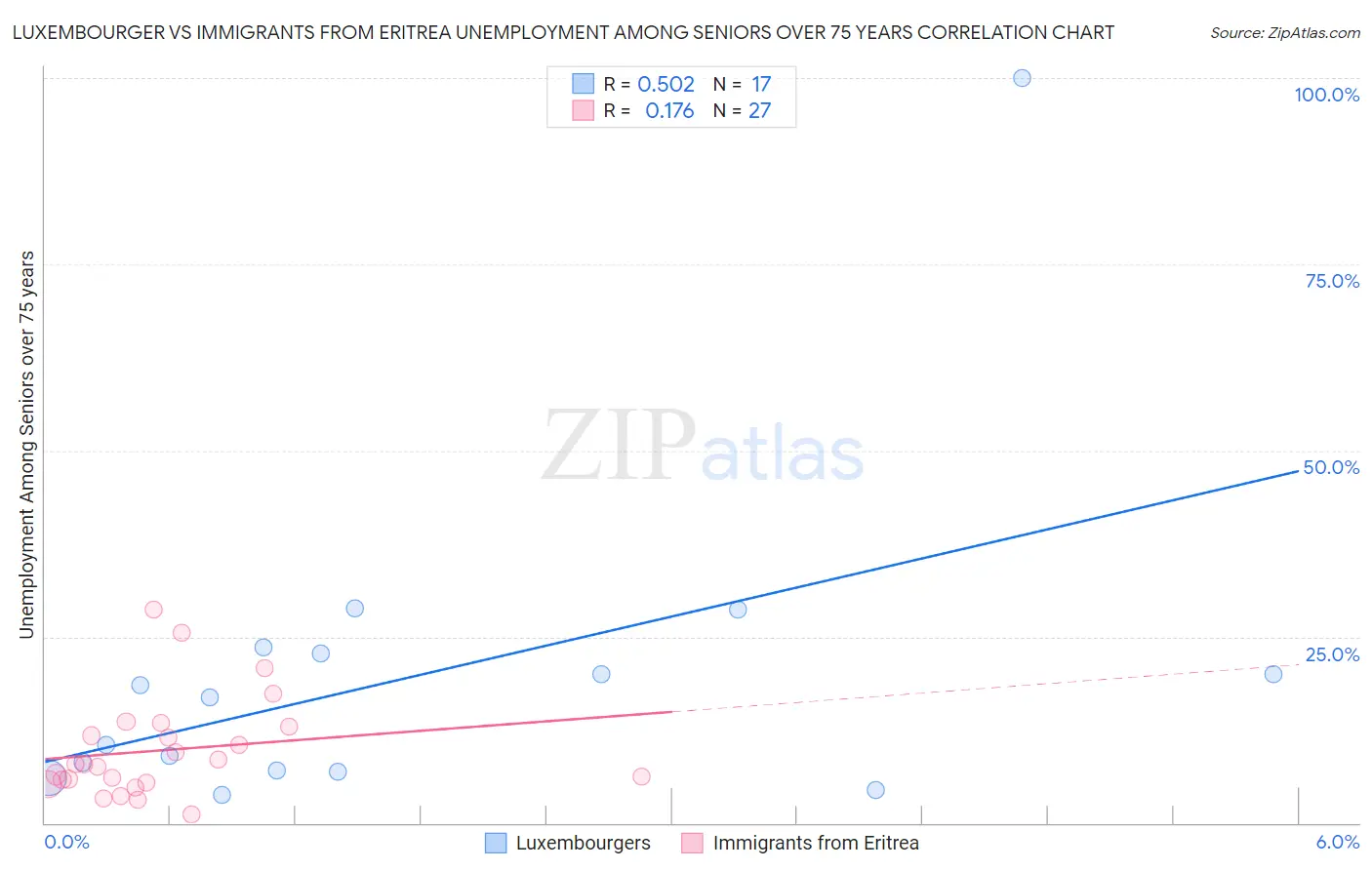 Luxembourger vs Immigrants from Eritrea Unemployment Among Seniors over 75 years