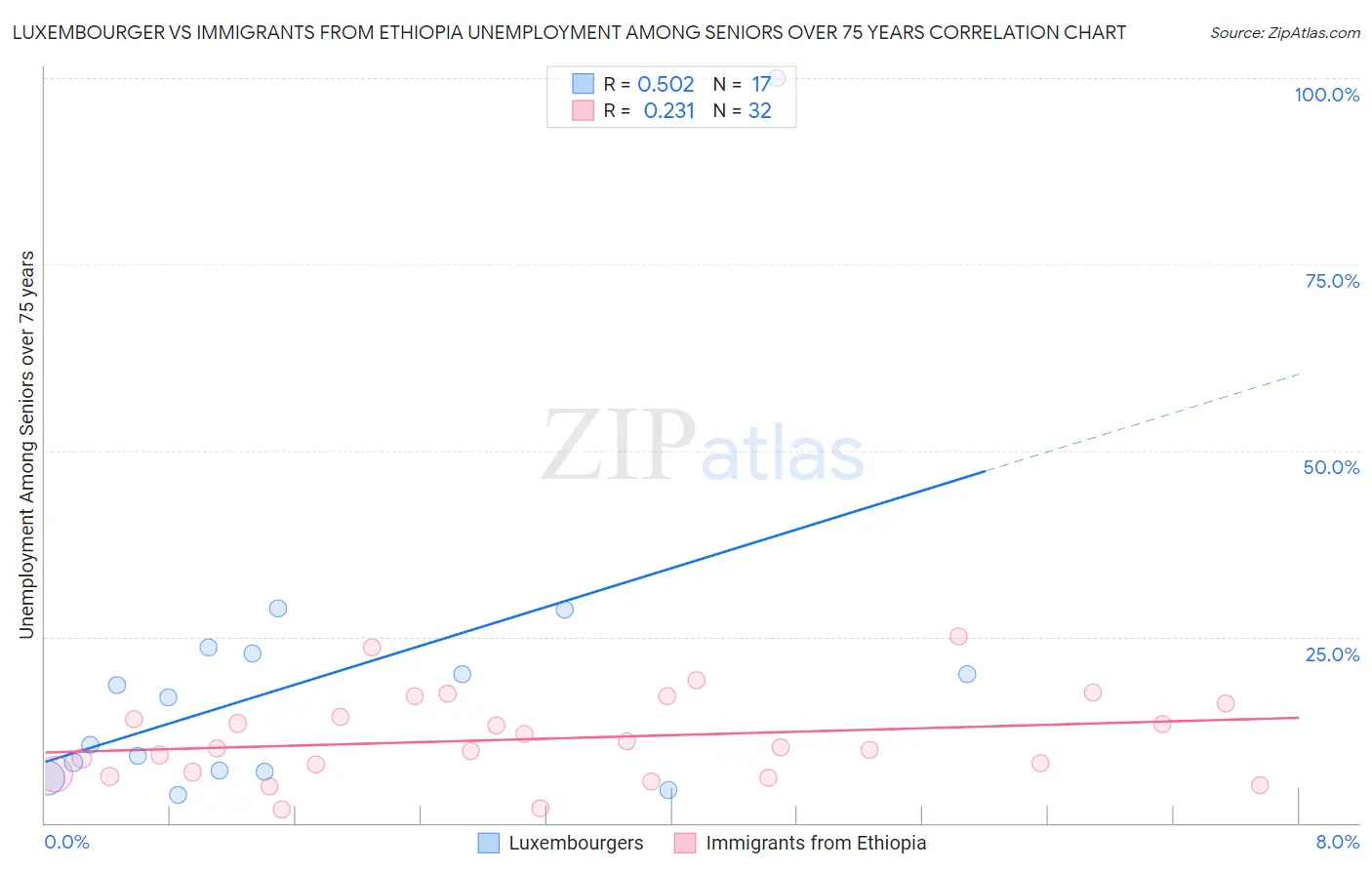 Luxembourger vs Immigrants from Ethiopia Unemployment Among Seniors over 75 years