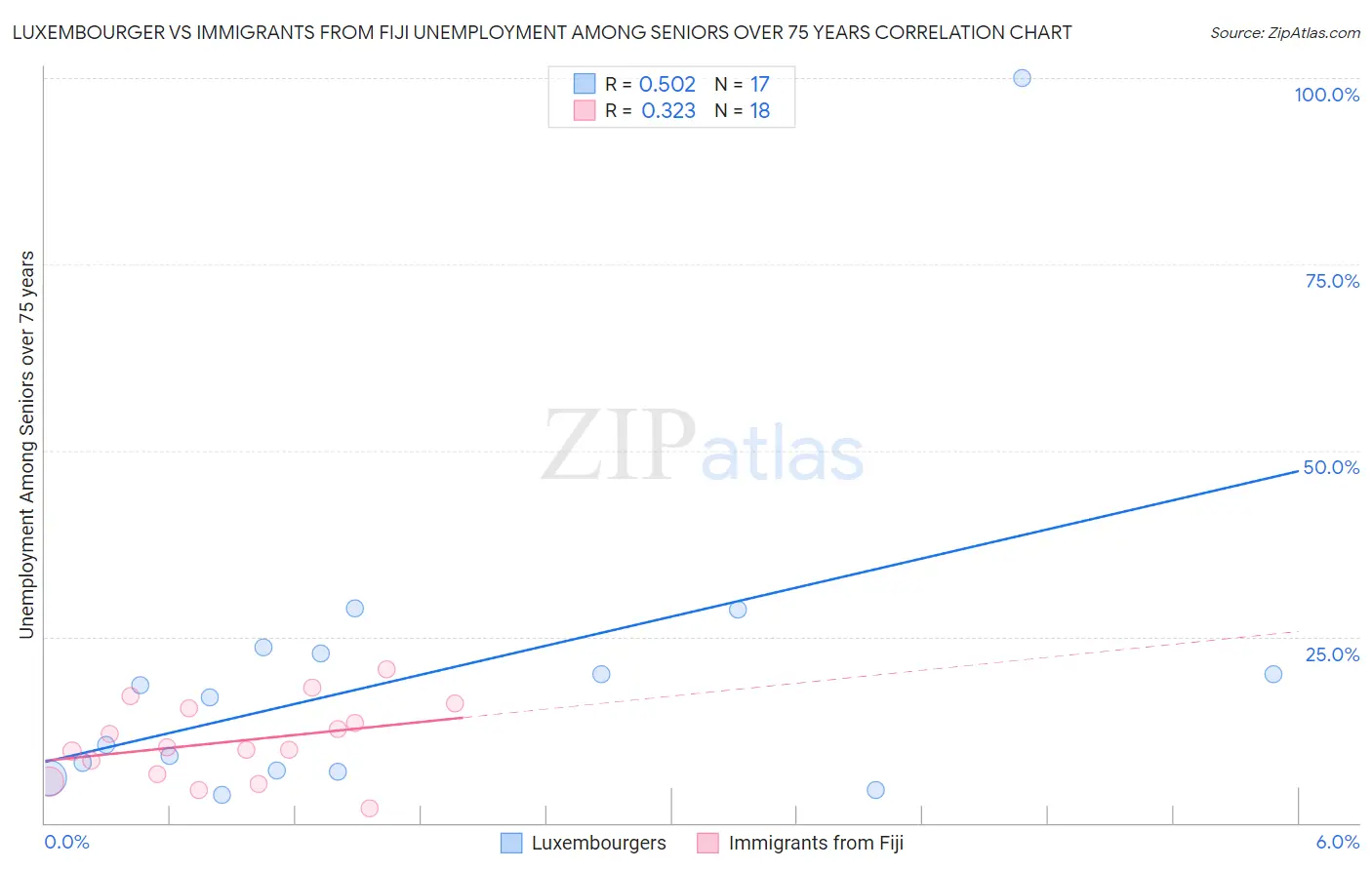 Luxembourger vs Immigrants from Fiji Unemployment Among Seniors over 75 years