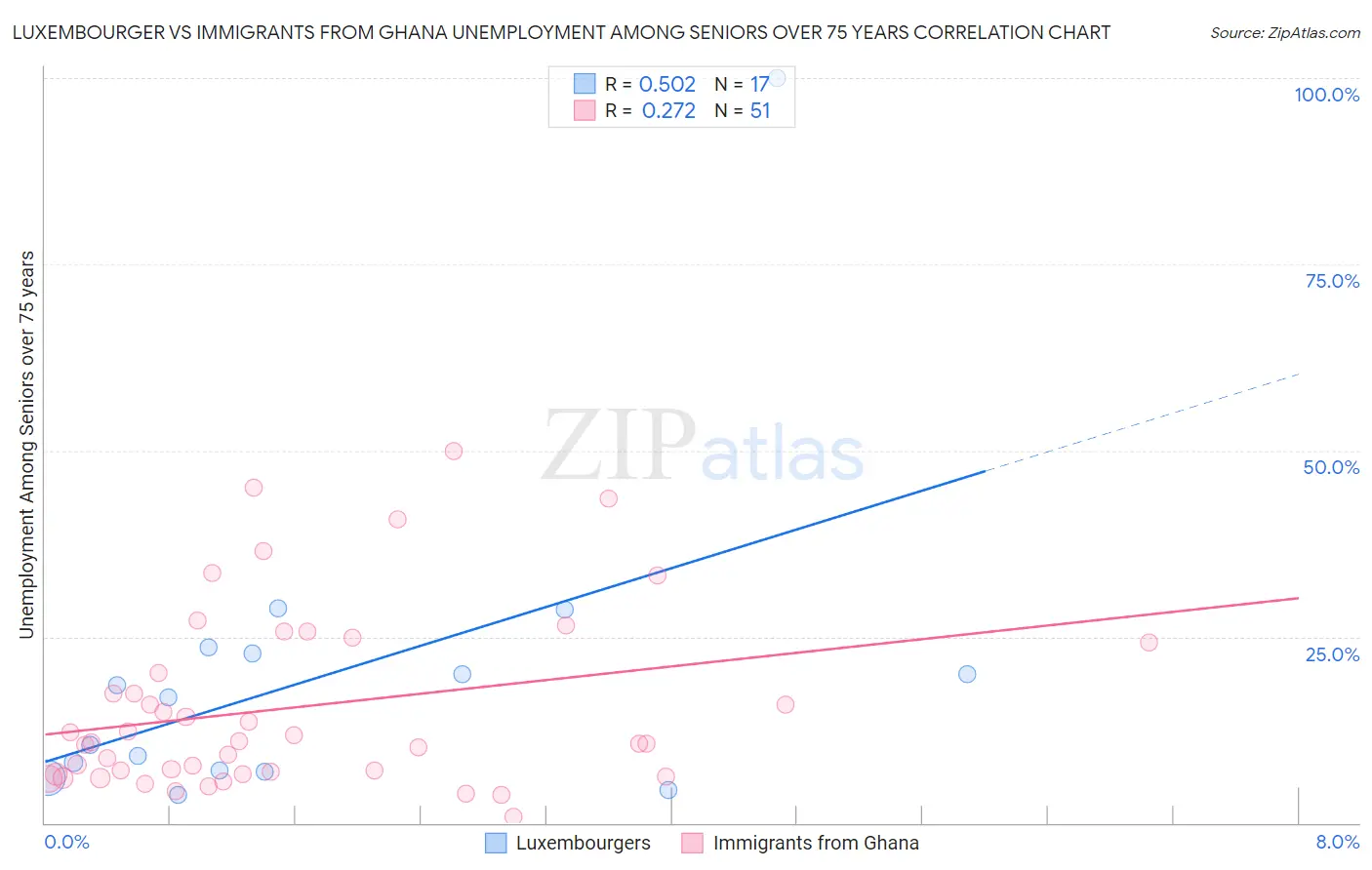 Luxembourger vs Immigrants from Ghana Unemployment Among Seniors over 75 years