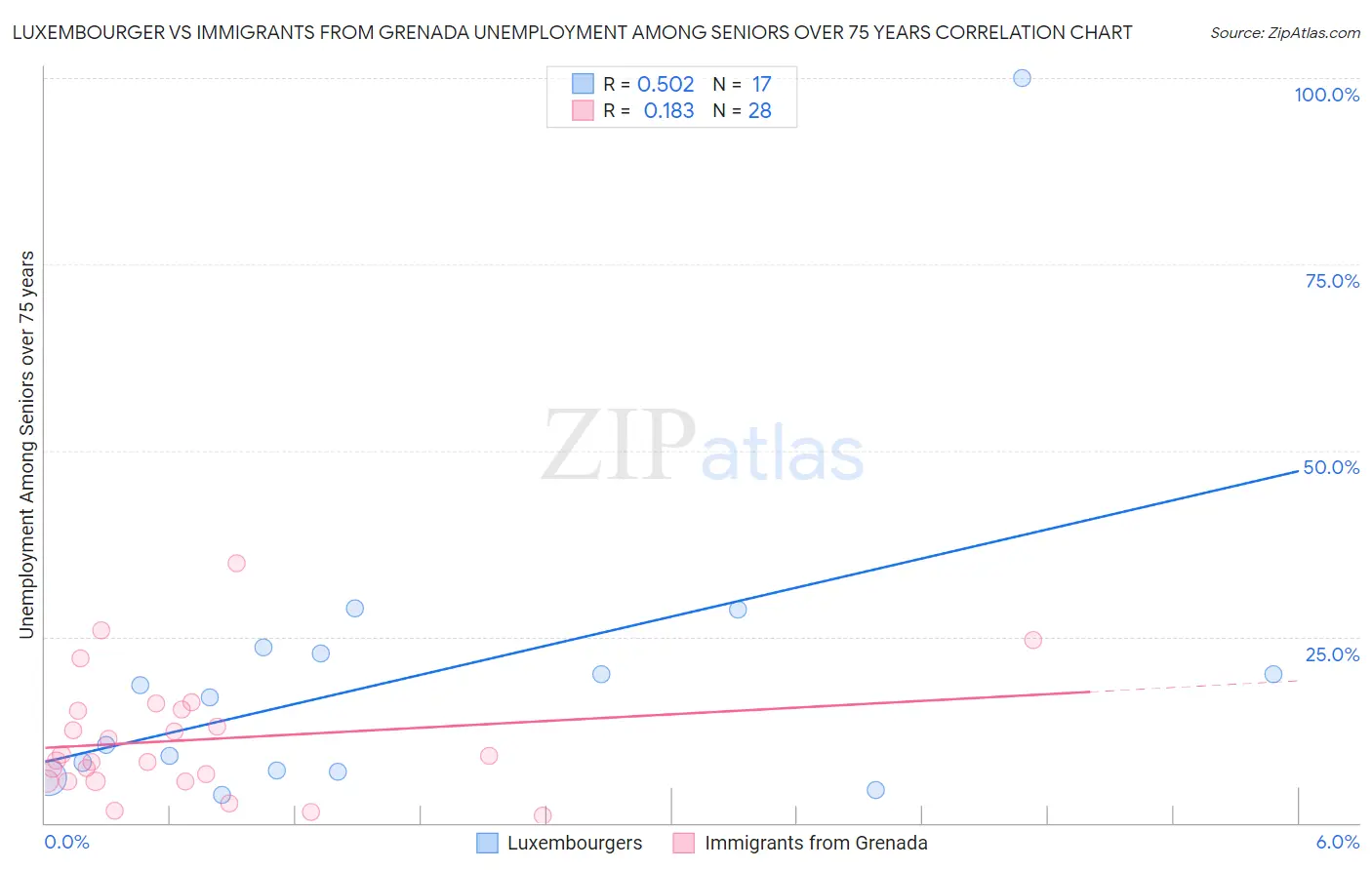 Luxembourger vs Immigrants from Grenada Unemployment Among Seniors over 75 years