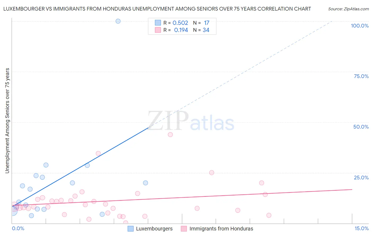 Luxembourger vs Immigrants from Honduras Unemployment Among Seniors over 75 years