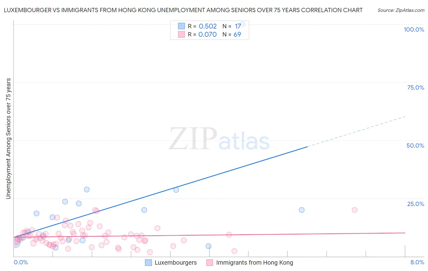 Luxembourger vs Immigrants from Hong Kong Unemployment Among Seniors over 75 years