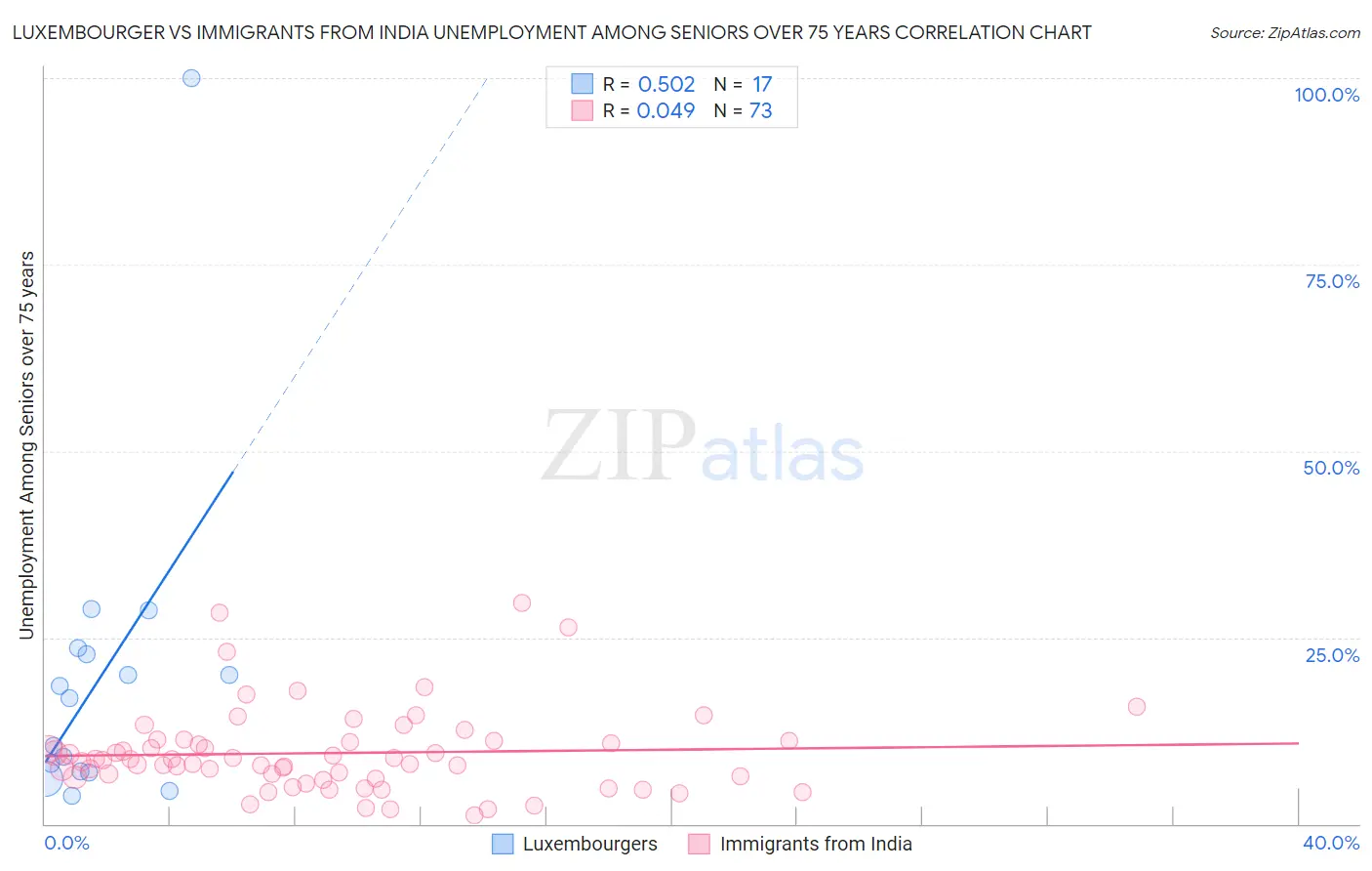 Luxembourger vs Immigrants from India Unemployment Among Seniors over 75 years
