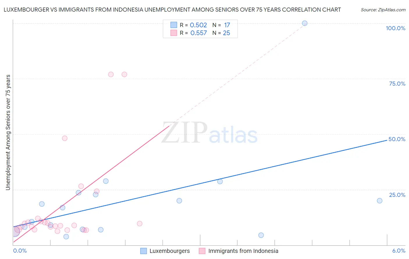 Luxembourger vs Immigrants from Indonesia Unemployment Among Seniors over 75 years