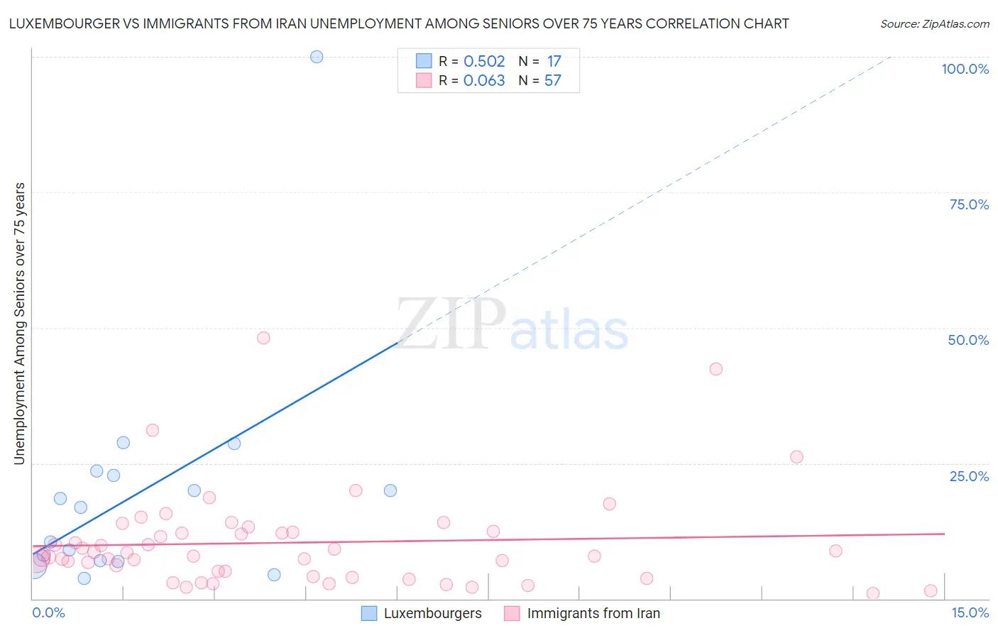 Luxembourger vs Immigrants from Iran Unemployment Among Seniors over 75 years