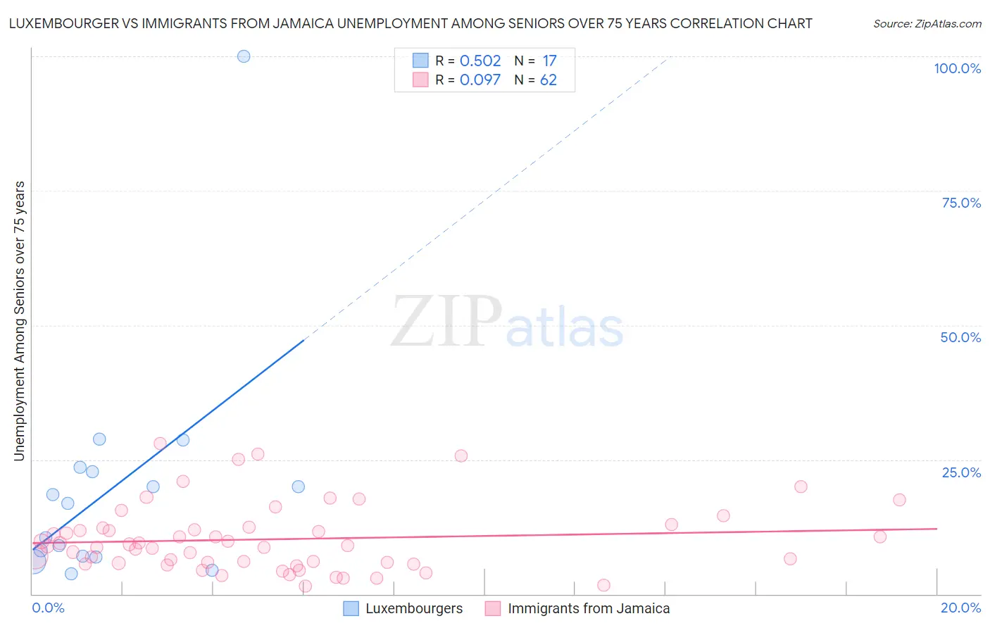 Luxembourger vs Immigrants from Jamaica Unemployment Among Seniors over 75 years