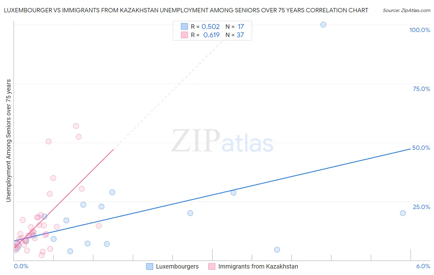 Luxembourger vs Immigrants from Kazakhstan Unemployment Among Seniors over 75 years