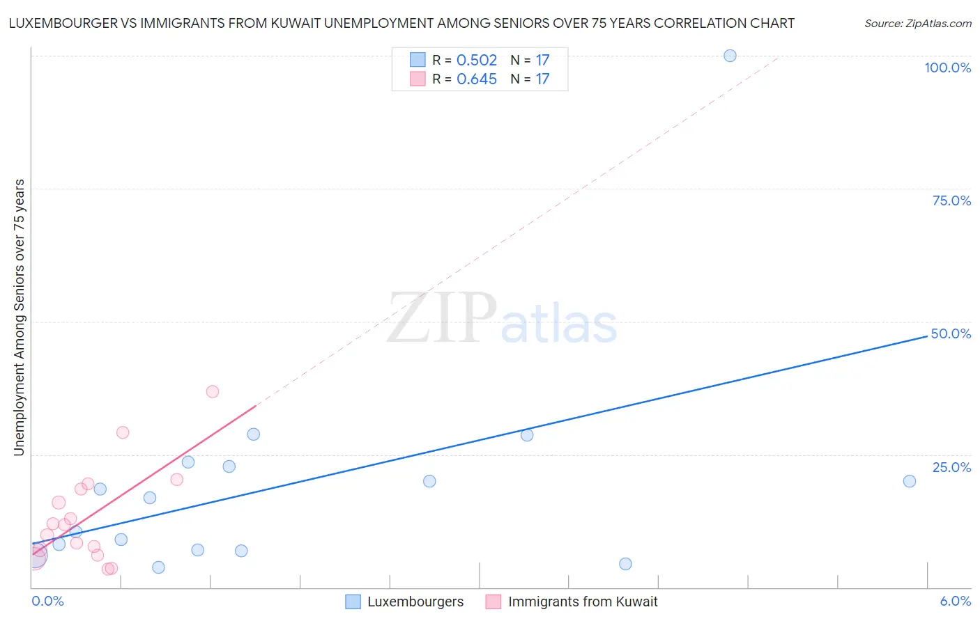 Luxembourger vs Immigrants from Kuwait Unemployment Among Seniors over 75 years