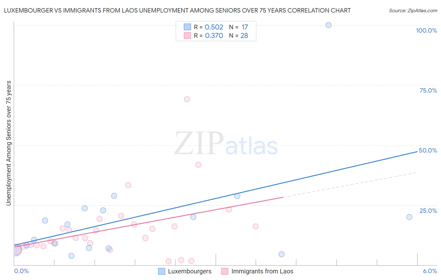 Luxembourger vs Immigrants from Laos Unemployment Among Seniors over 75 years