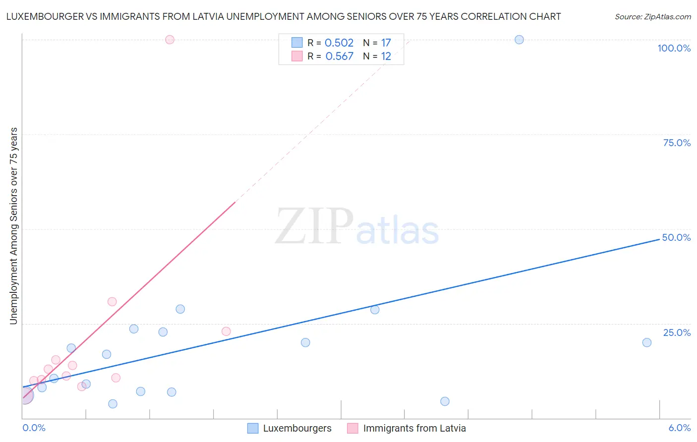 Luxembourger vs Immigrants from Latvia Unemployment Among Seniors over 75 years
