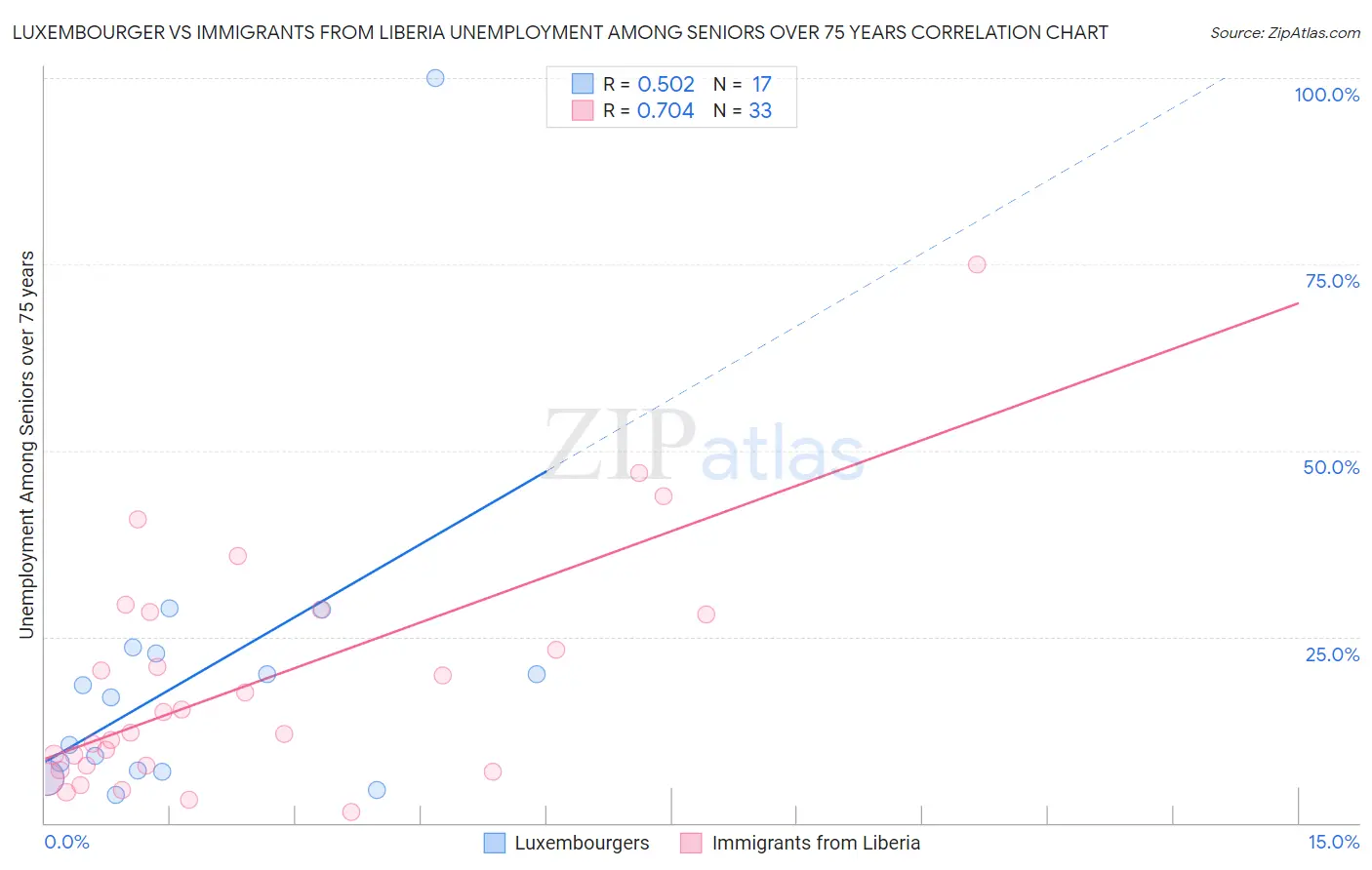 Luxembourger vs Immigrants from Liberia Unemployment Among Seniors over 75 years