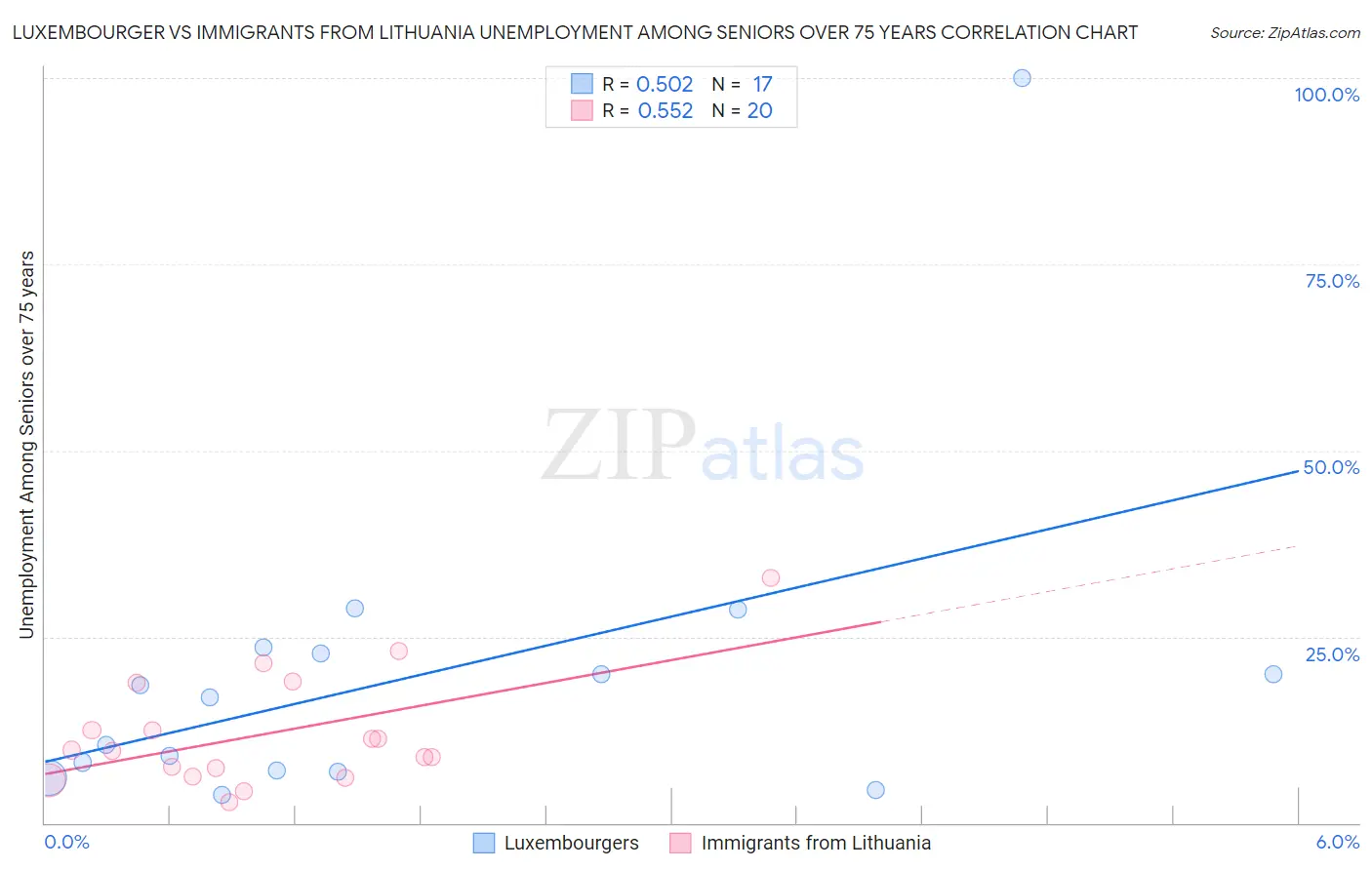 Luxembourger vs Immigrants from Lithuania Unemployment Among Seniors over 75 years