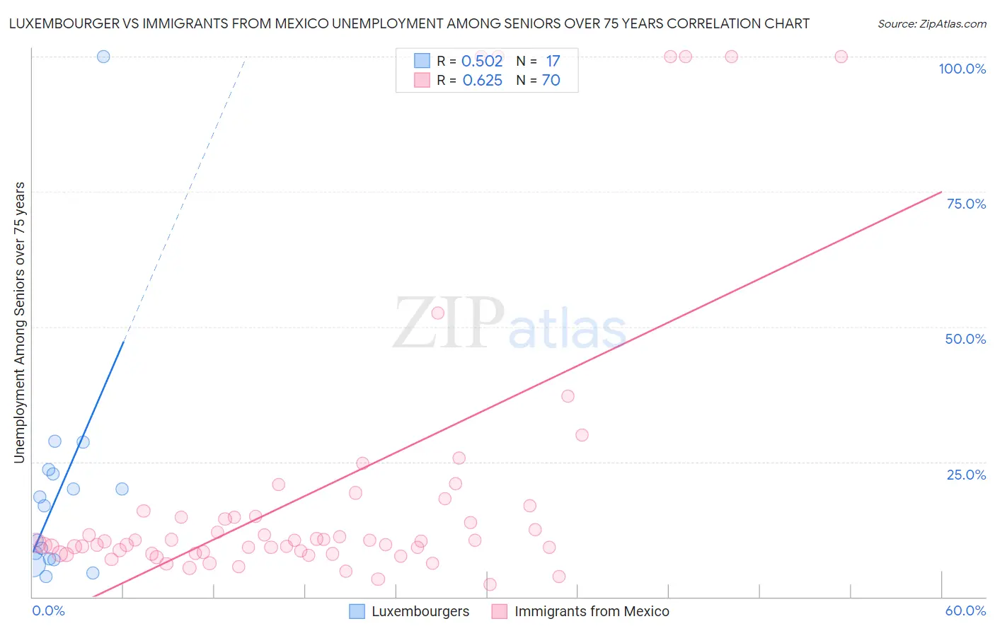 Luxembourger vs Immigrants from Mexico Unemployment Among Seniors over 75 years