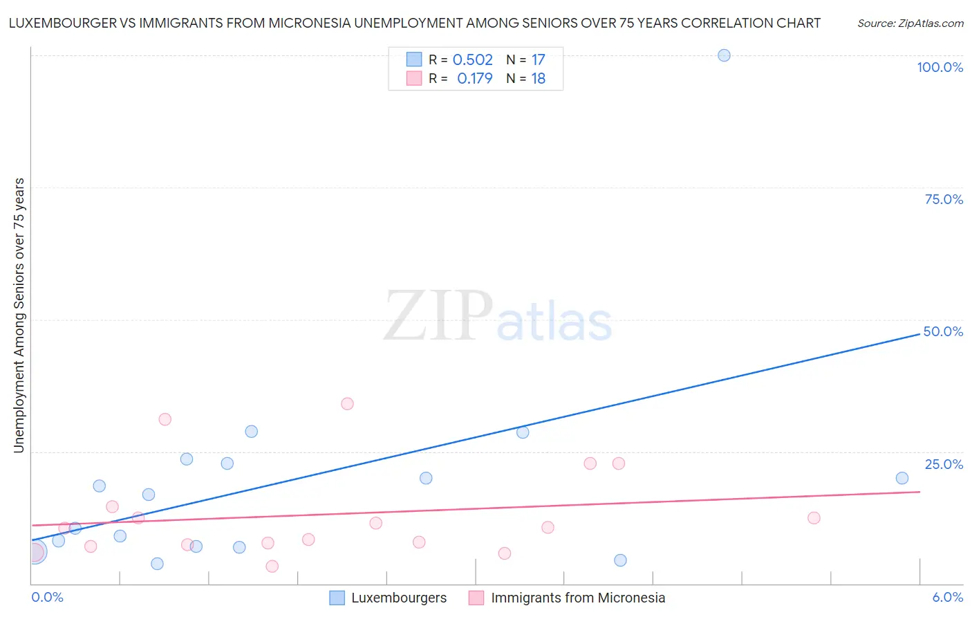 Luxembourger vs Immigrants from Micronesia Unemployment Among Seniors over 75 years