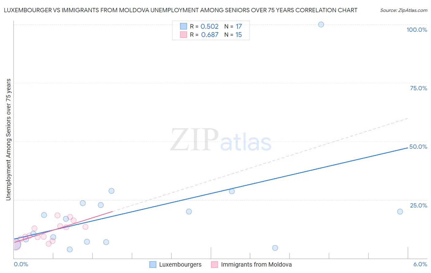 Luxembourger vs Immigrants from Moldova Unemployment Among Seniors over 75 years