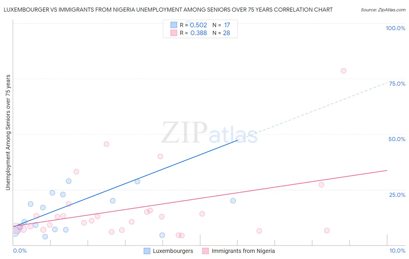 Luxembourger vs Immigrants from Nigeria Unemployment Among Seniors over 75 years