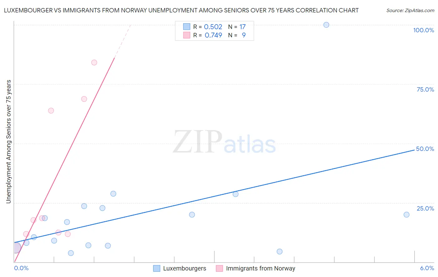 Luxembourger vs Immigrants from Norway Unemployment Among Seniors over 75 years