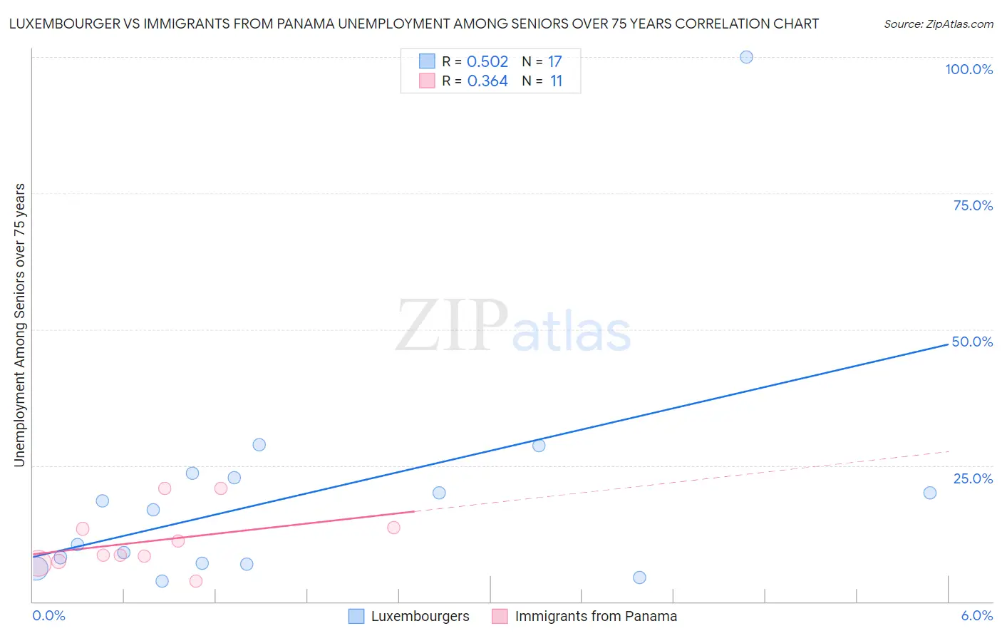 Luxembourger vs Immigrants from Panama Unemployment Among Seniors over 75 years