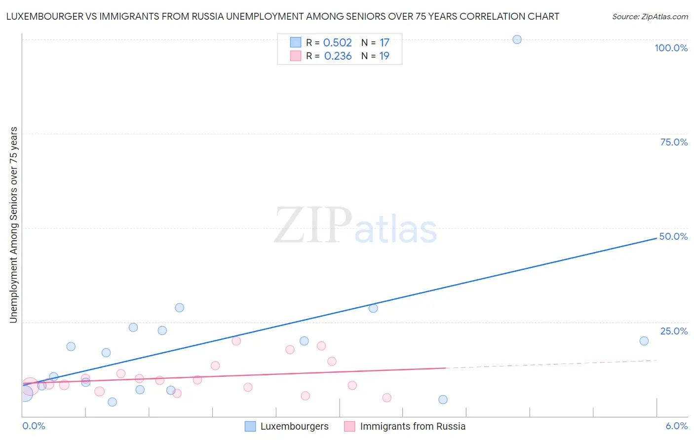 Luxembourger vs Immigrants from Russia Unemployment Among Seniors over 75 years