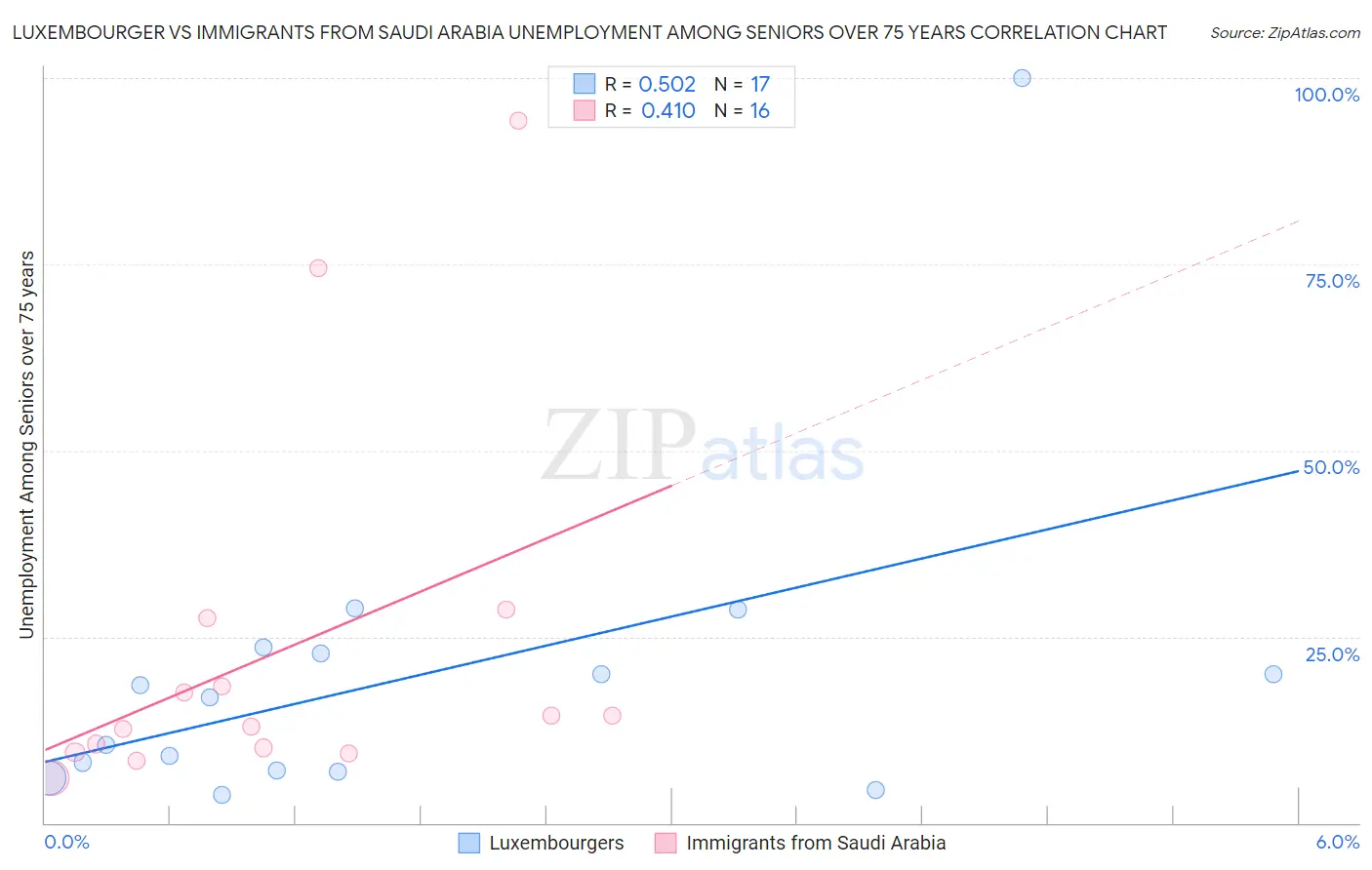 Luxembourger vs Immigrants from Saudi Arabia Unemployment Among Seniors over 75 years
