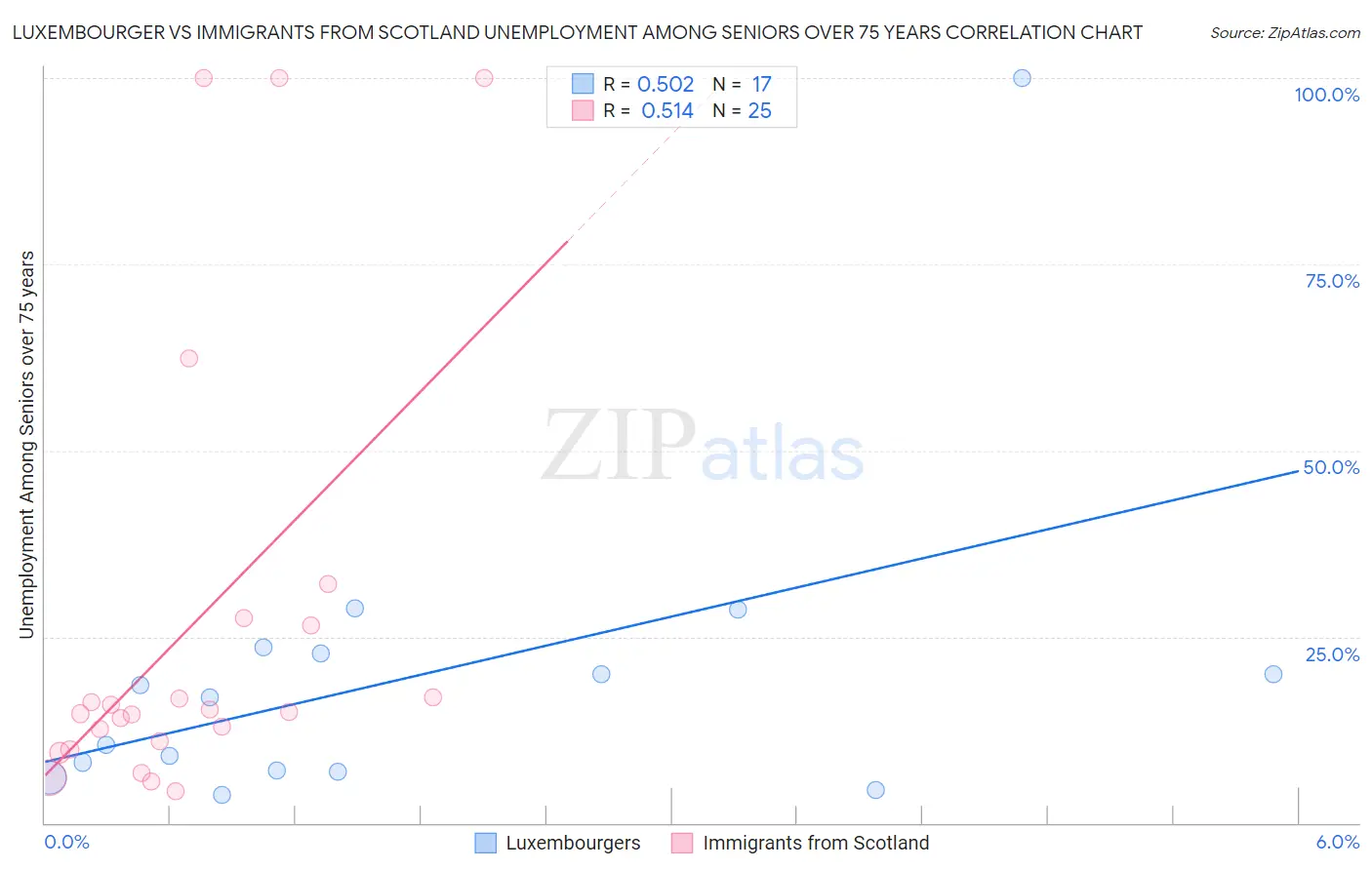 Luxembourger vs Immigrants from Scotland Unemployment Among Seniors over 75 years
