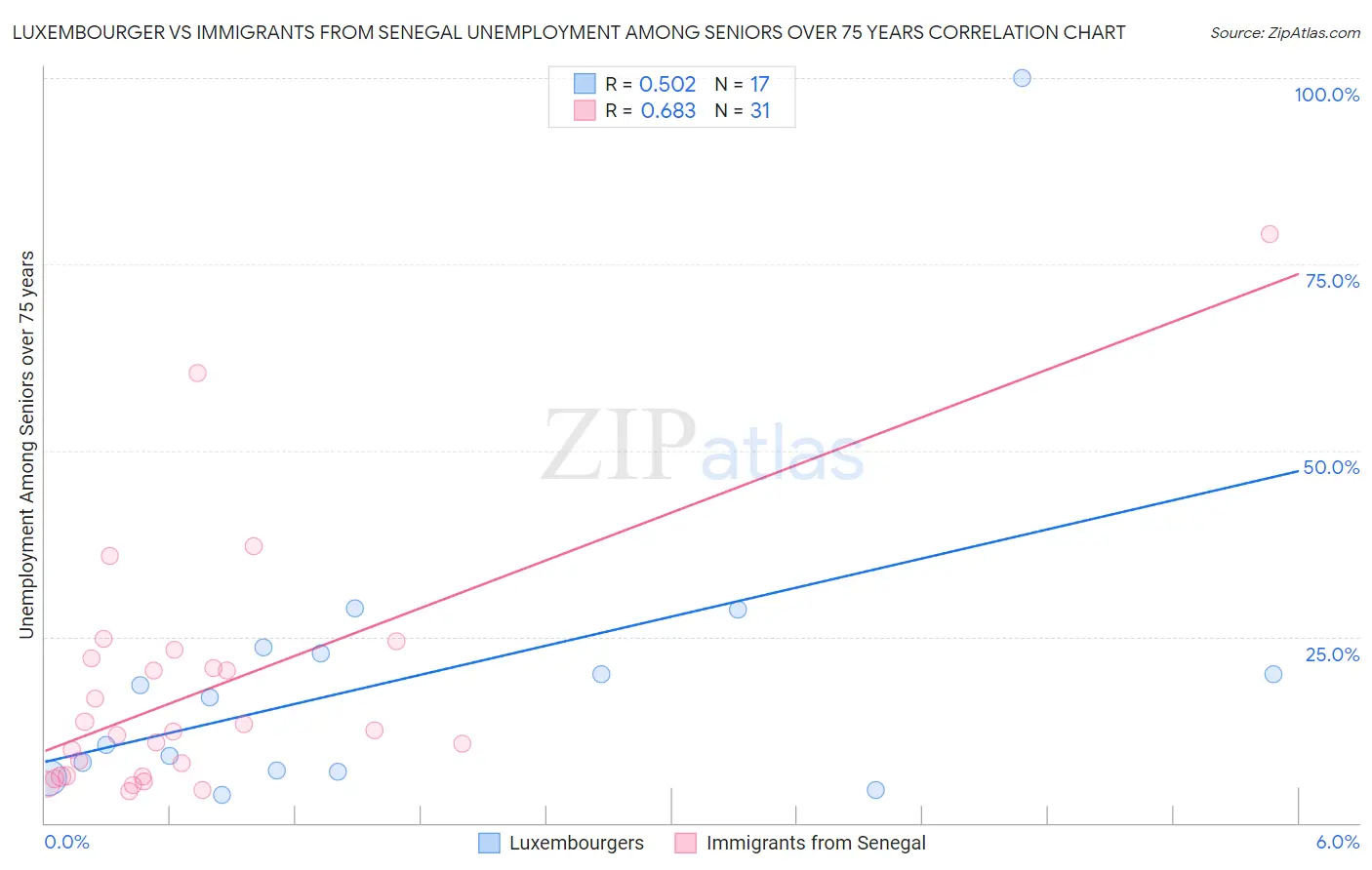 Luxembourger vs Immigrants from Senegal Unemployment Among Seniors over 75 years