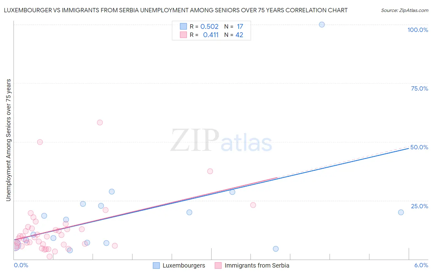 Luxembourger vs Immigrants from Serbia Unemployment Among Seniors over 75 years