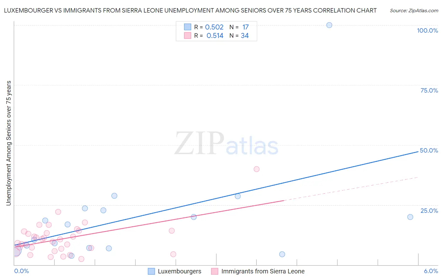 Luxembourger vs Immigrants from Sierra Leone Unemployment Among Seniors over 75 years