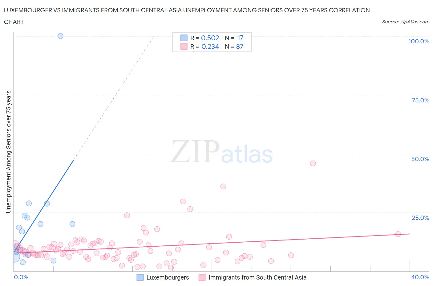 Luxembourger vs Immigrants from South Central Asia Unemployment Among Seniors over 75 years