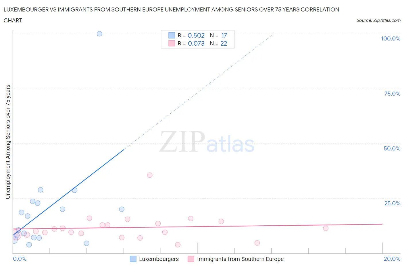 Luxembourger vs Immigrants from Southern Europe Unemployment Among Seniors over 75 years