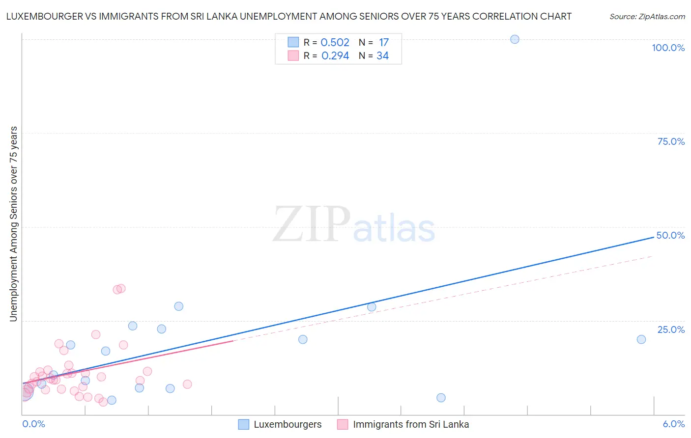 Luxembourger vs Immigrants from Sri Lanka Unemployment Among Seniors over 75 years