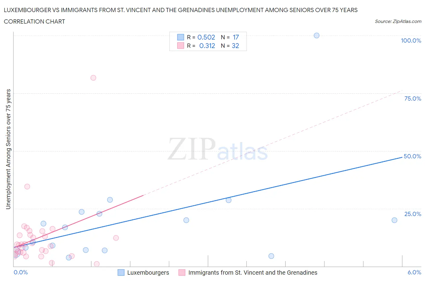 Luxembourger vs Immigrants from St. Vincent and the Grenadines Unemployment Among Seniors over 75 years
