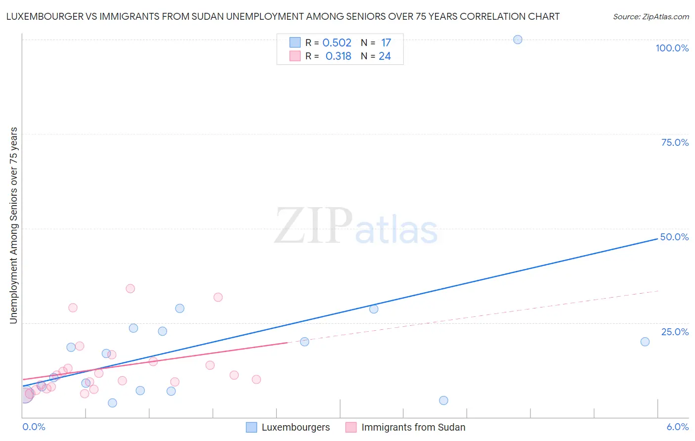 Luxembourger vs Immigrants from Sudan Unemployment Among Seniors over 75 years