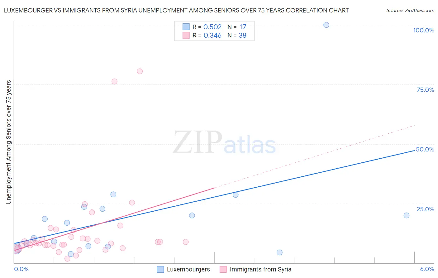 Luxembourger vs Immigrants from Syria Unemployment Among Seniors over 75 years