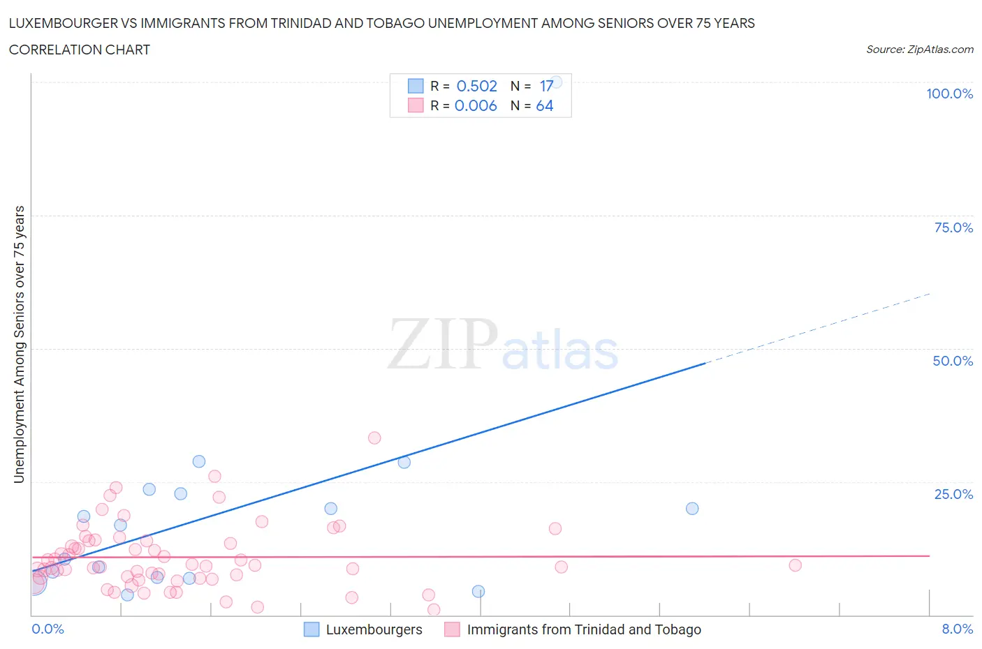 Luxembourger vs Immigrants from Trinidad and Tobago Unemployment Among Seniors over 75 years