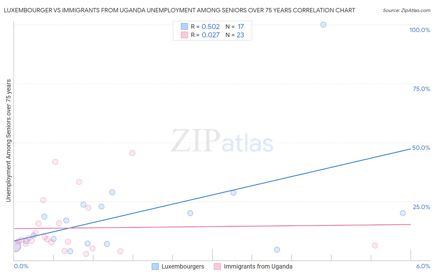 Luxembourger vs Immigrants from Uganda Unemployment Among Seniors over 75 years