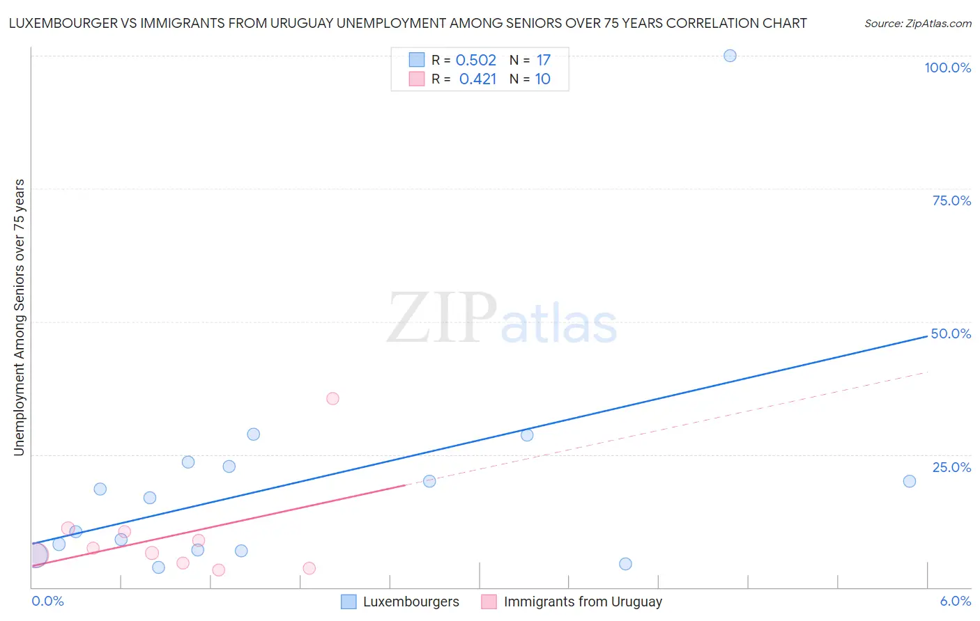 Luxembourger vs Immigrants from Uruguay Unemployment Among Seniors over 75 years