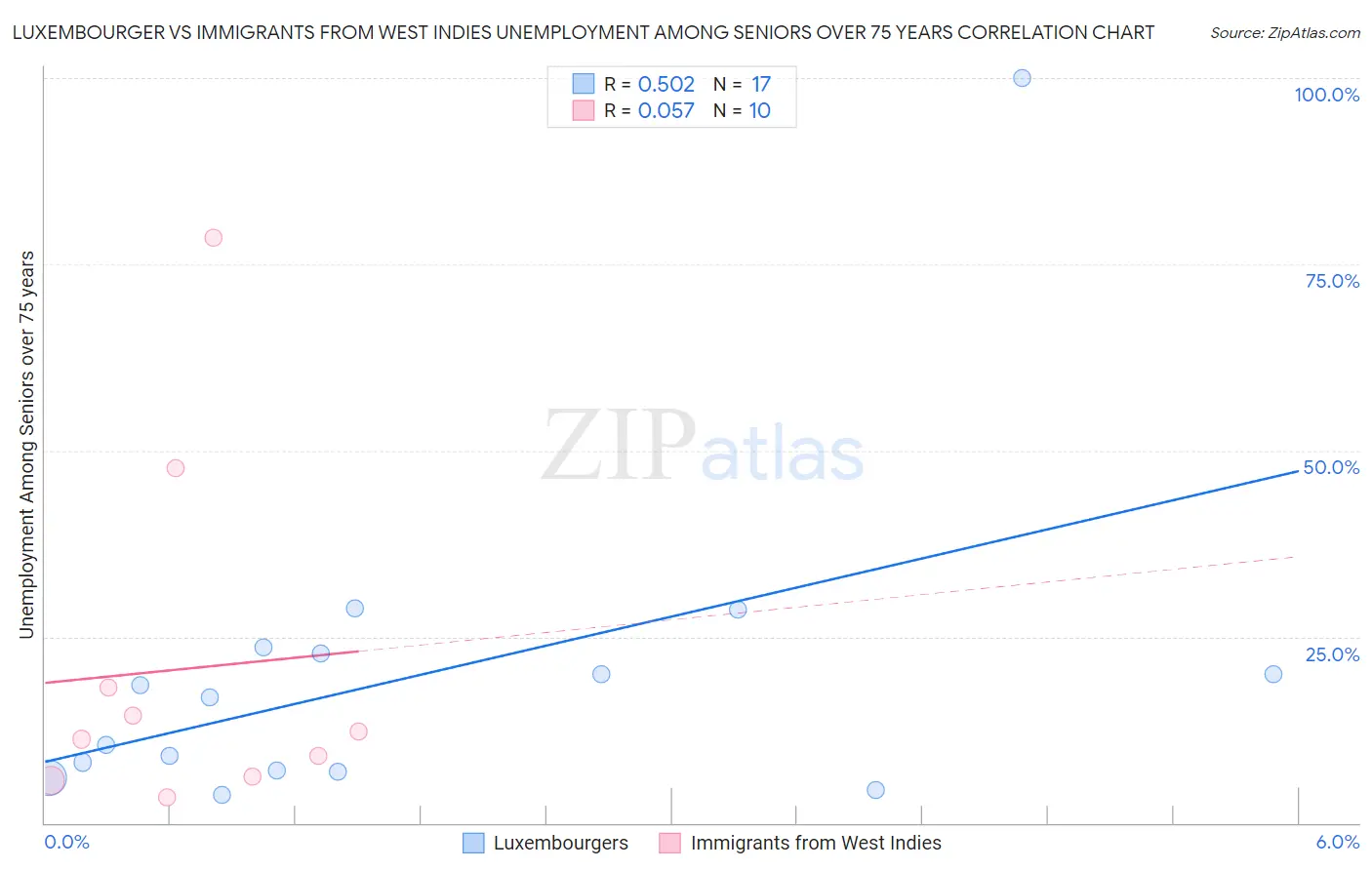 Luxembourger vs Immigrants from West Indies Unemployment Among Seniors over 75 years